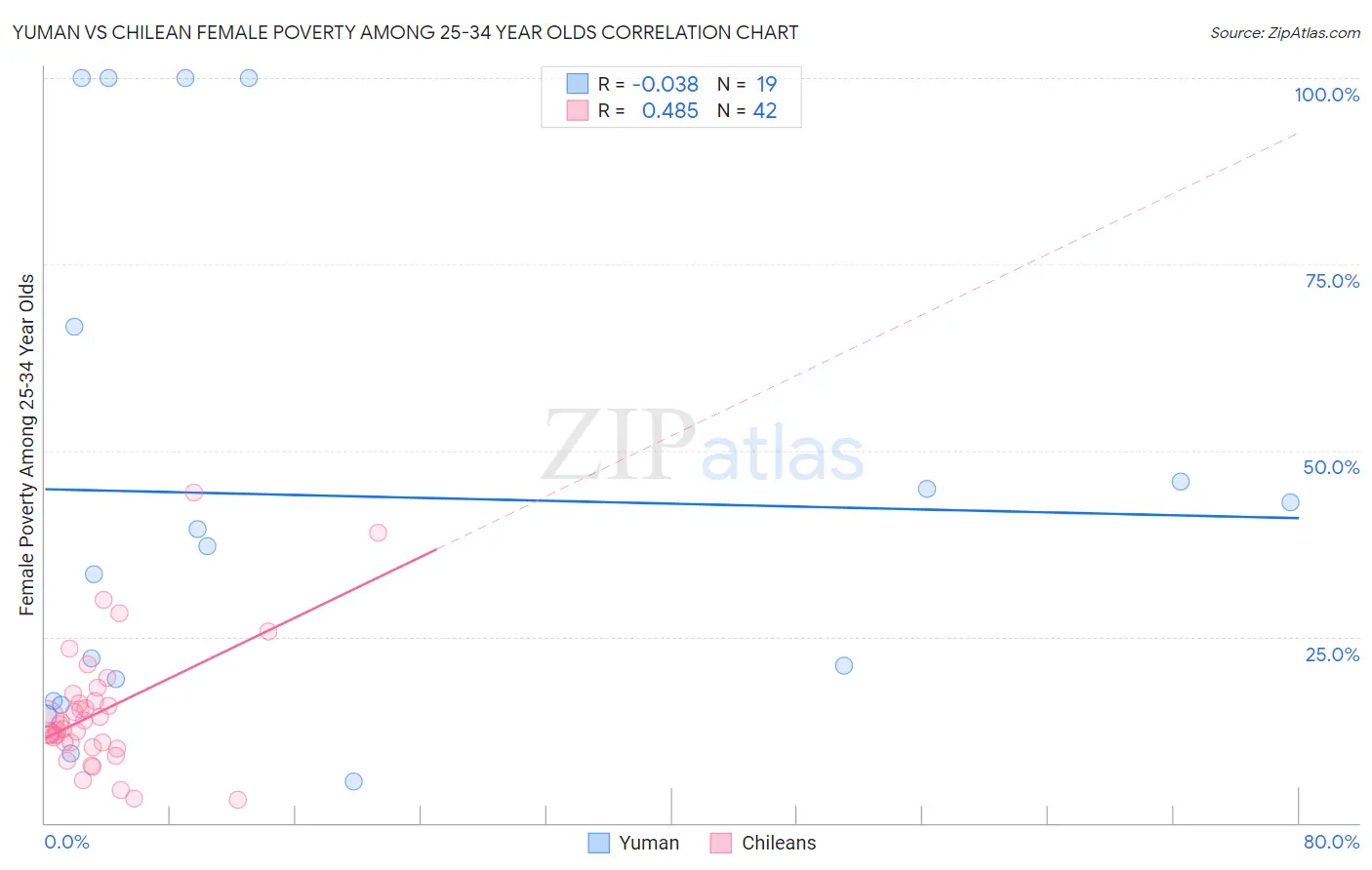 Yuman vs Chilean Female Poverty Among 25-34 Year Olds