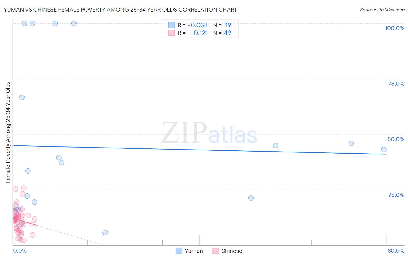 Yuman vs Chinese Female Poverty Among 25-34 Year Olds