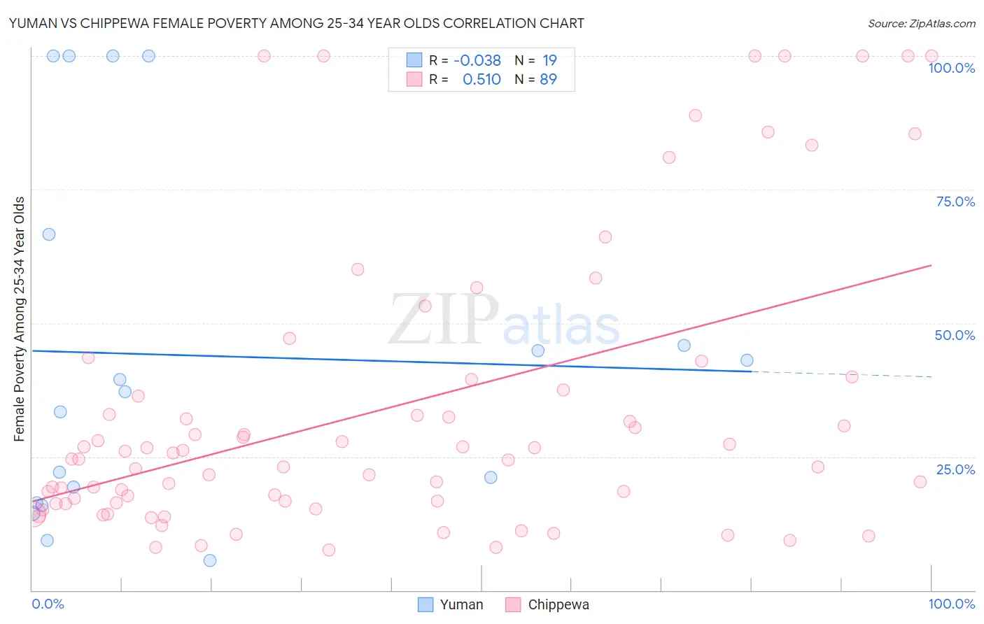 Yuman vs Chippewa Female Poverty Among 25-34 Year Olds