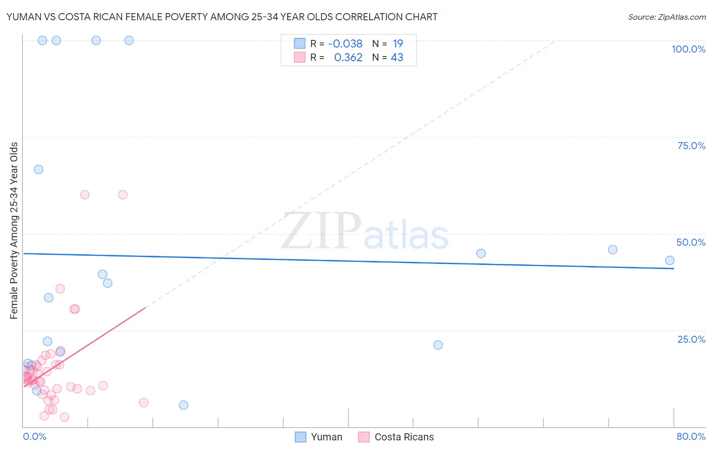 Yuman vs Costa Rican Female Poverty Among 25-34 Year Olds