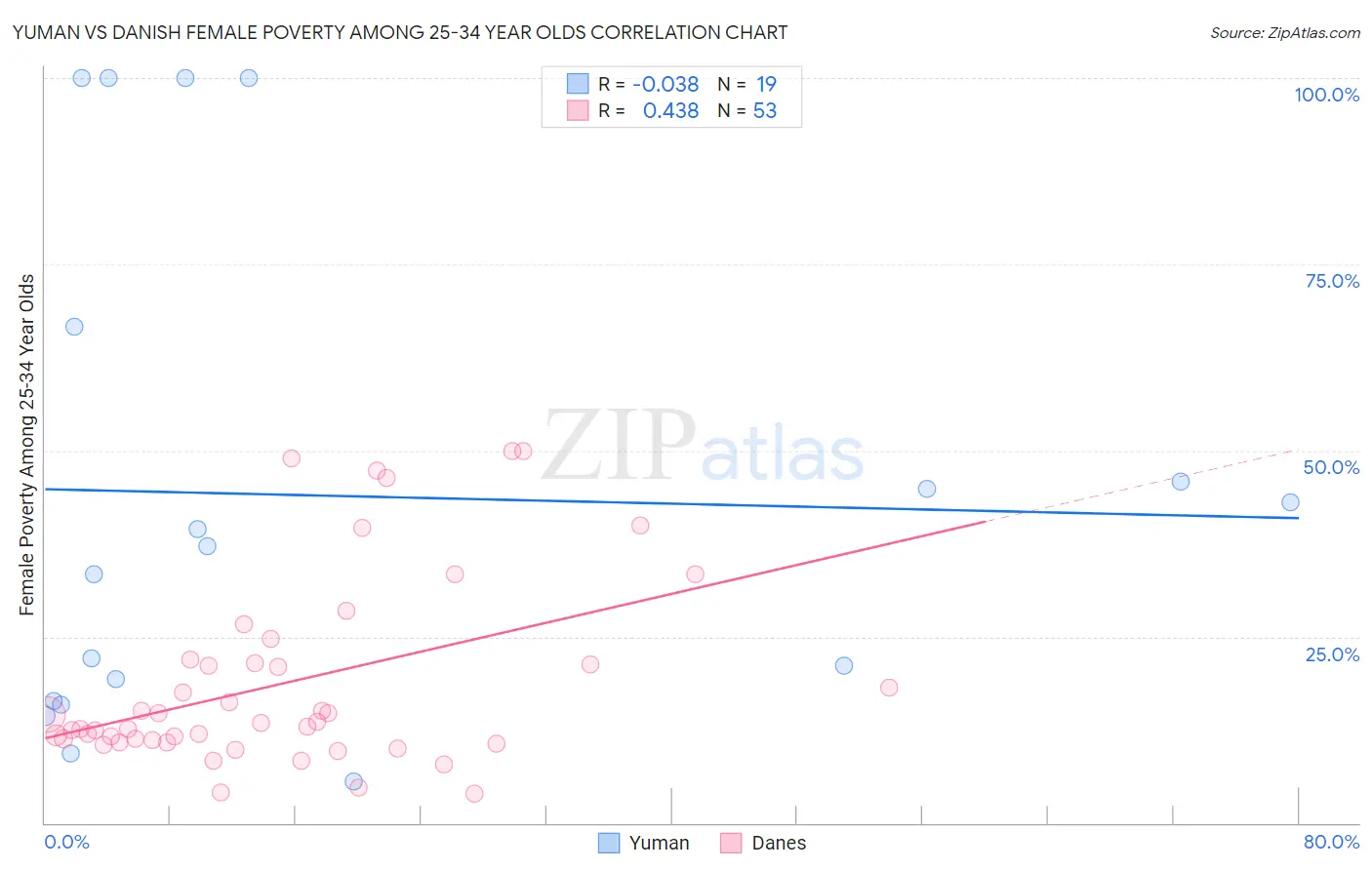 Yuman vs Danish Female Poverty Among 25-34 Year Olds