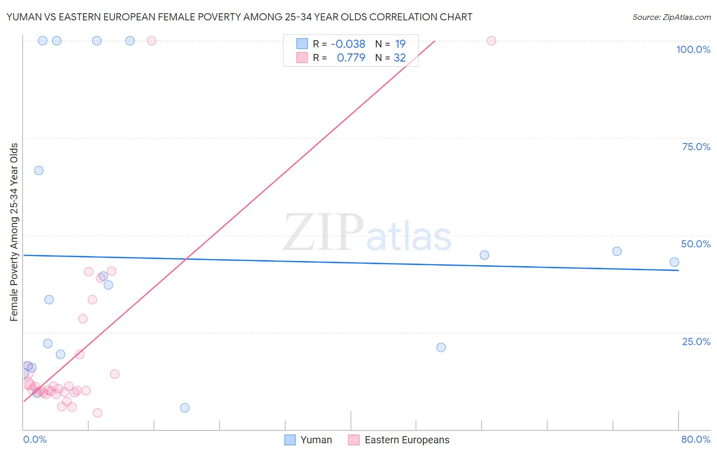 Yuman vs Eastern European Female Poverty Among 25-34 Year Olds