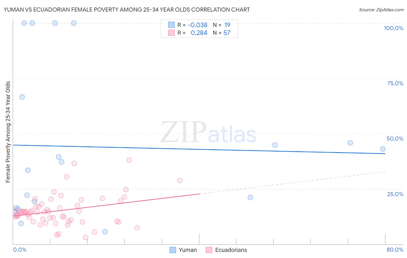 Yuman vs Ecuadorian Female Poverty Among 25-34 Year Olds