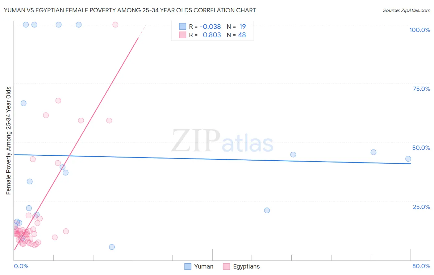 Yuman vs Egyptian Female Poverty Among 25-34 Year Olds