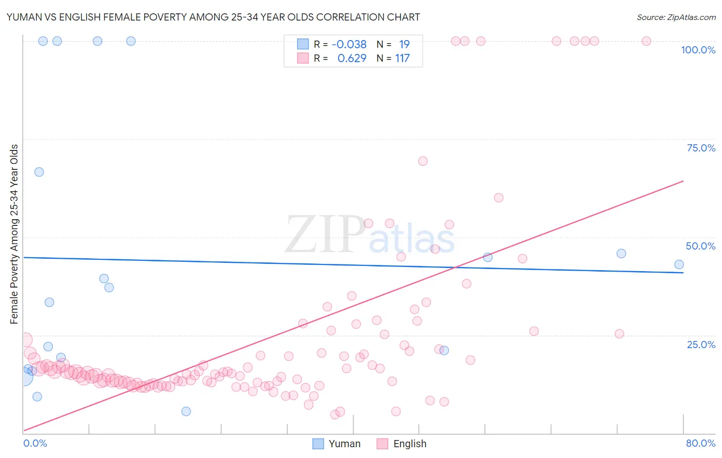Yuman vs English Female Poverty Among 25-34 Year Olds