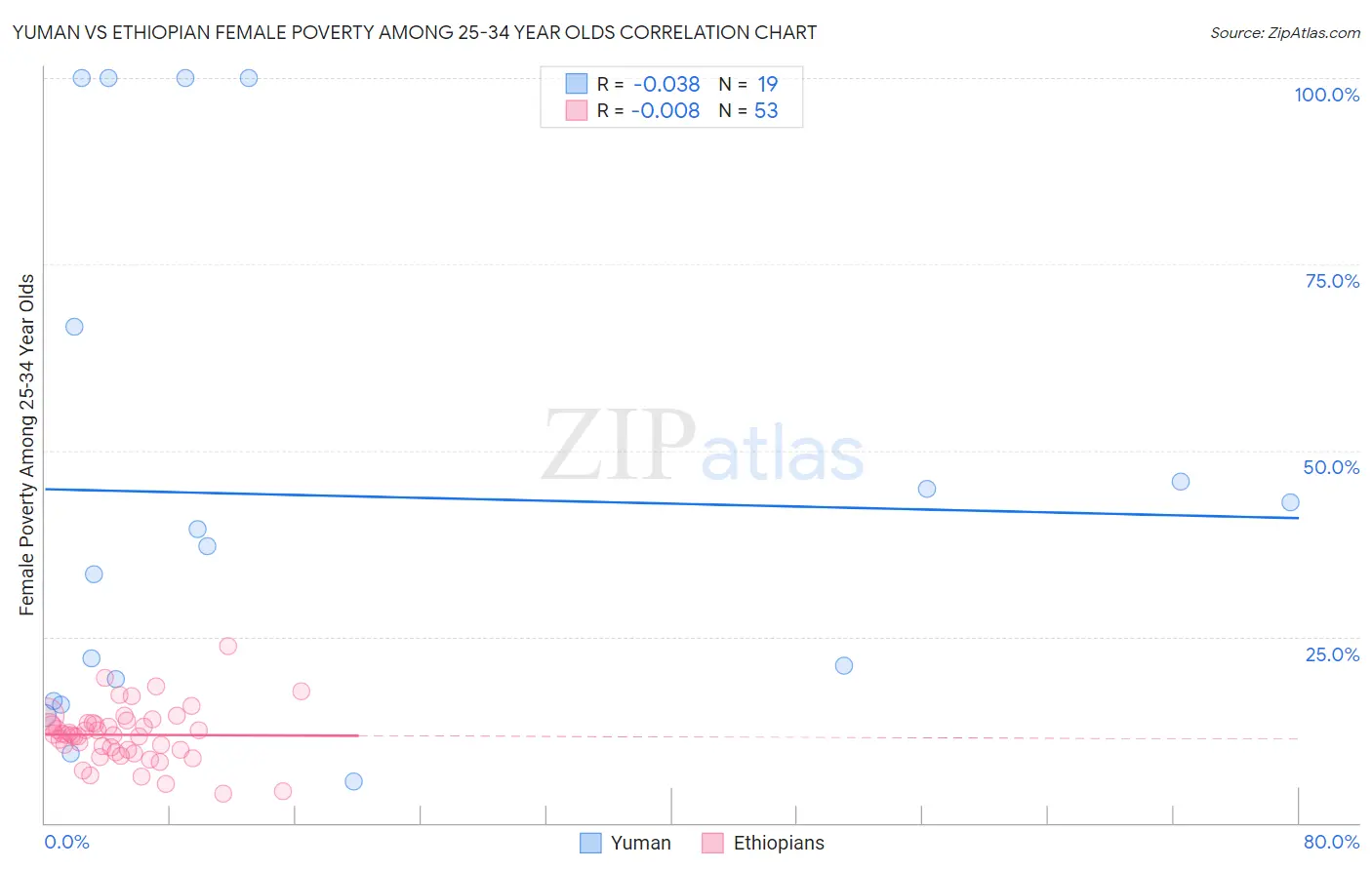 Yuman vs Ethiopian Female Poverty Among 25-34 Year Olds