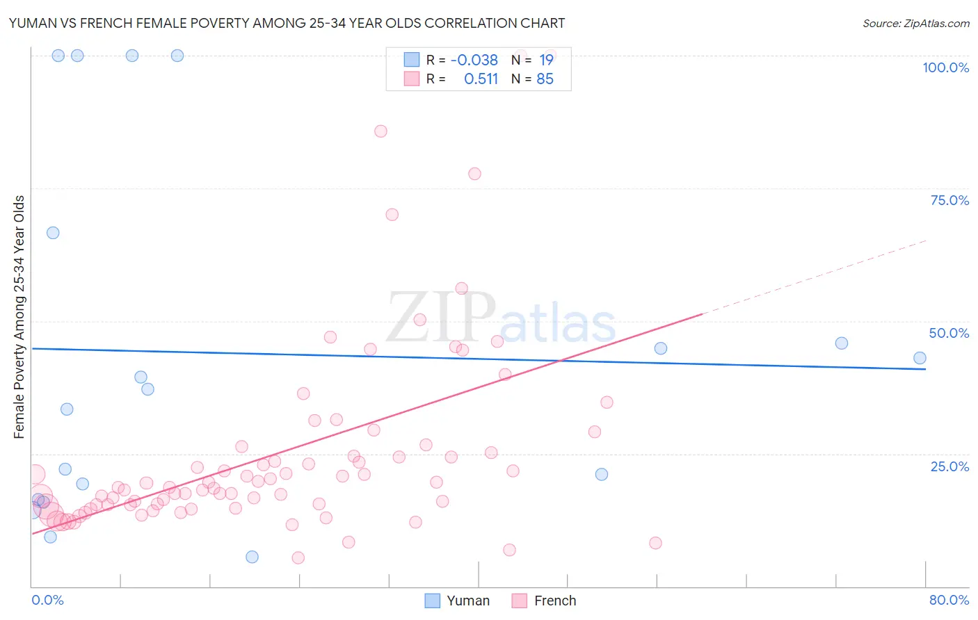 Yuman vs French Female Poverty Among 25-34 Year Olds