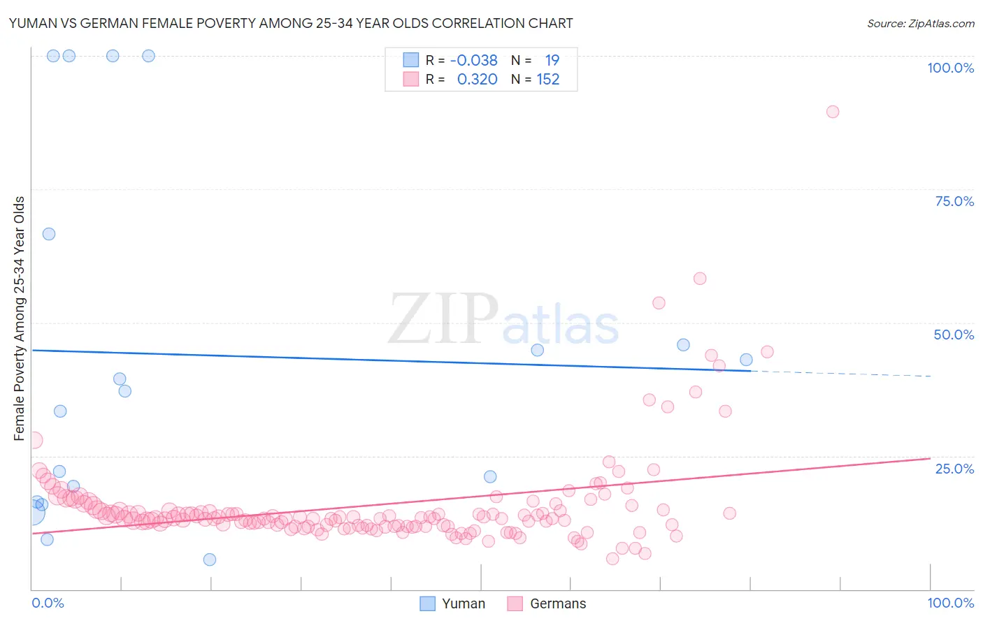 Yuman vs German Female Poverty Among 25-34 Year Olds