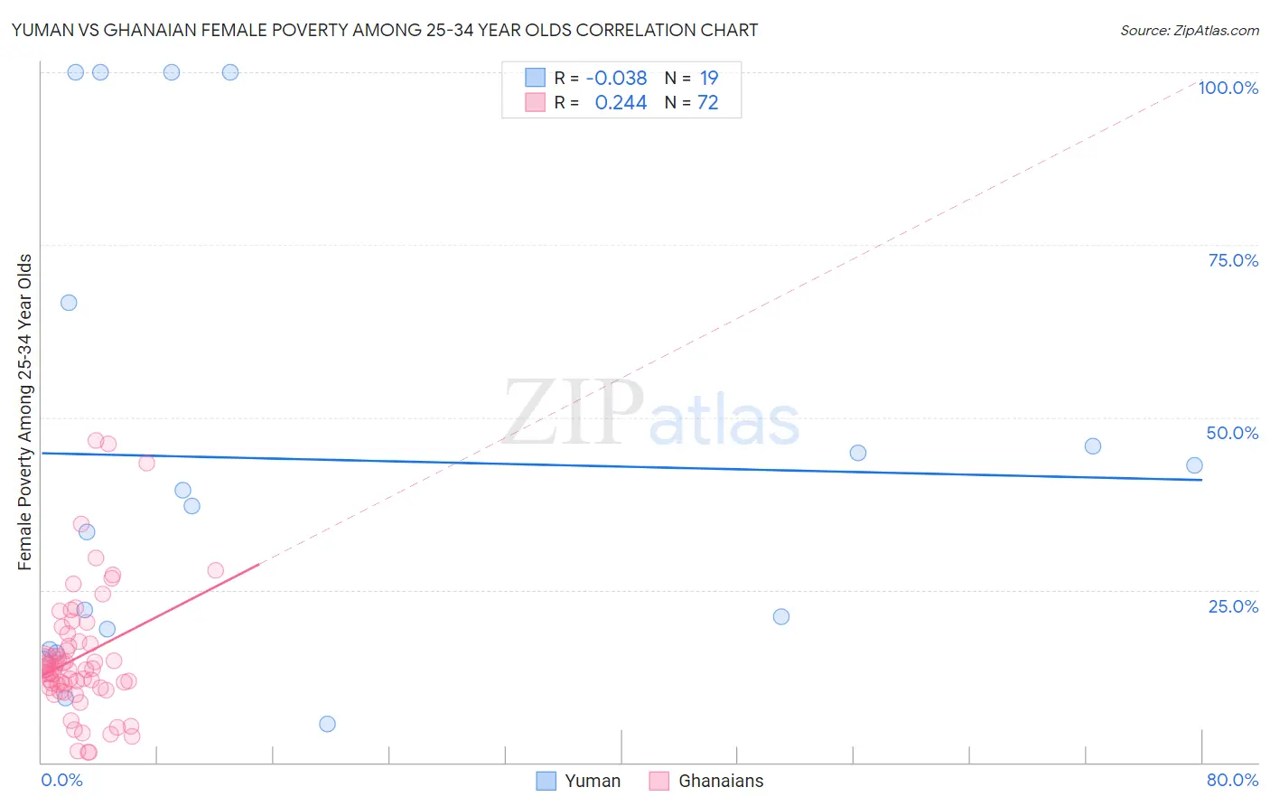 Yuman vs Ghanaian Female Poverty Among 25-34 Year Olds