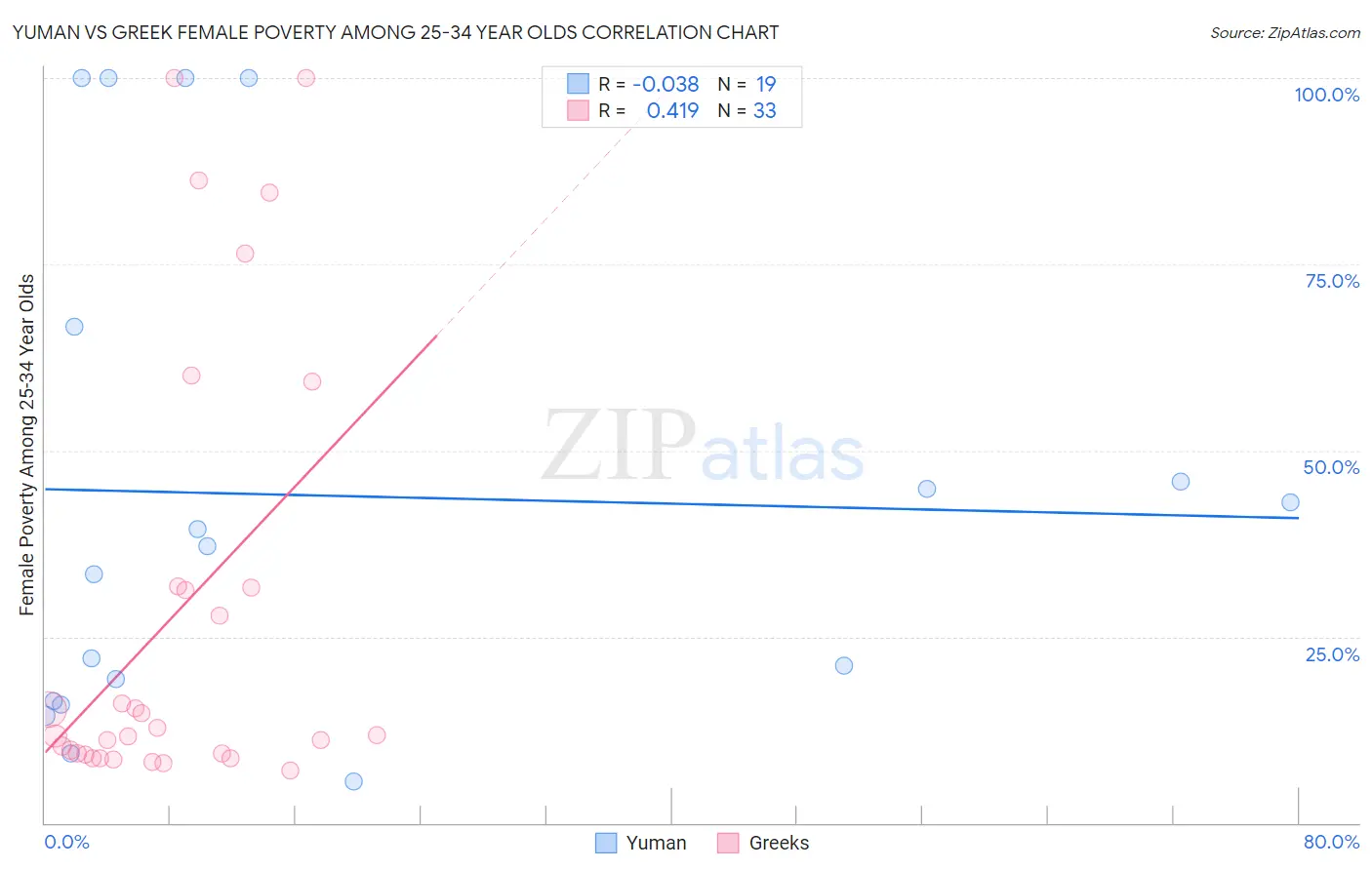 Yuman vs Greek Female Poverty Among 25-34 Year Olds