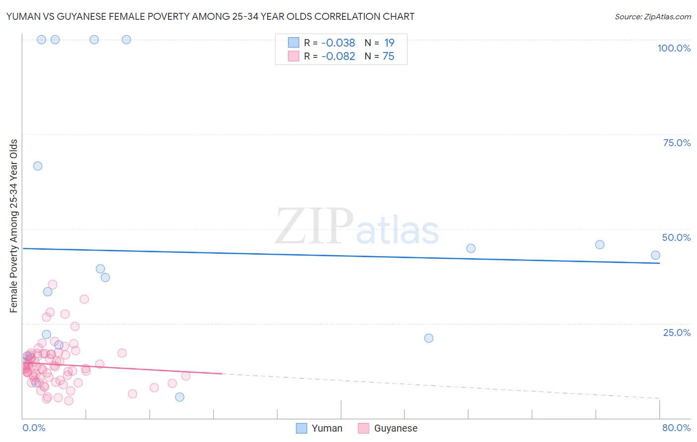 Yuman vs Guyanese Female Poverty Among 25-34 Year Olds