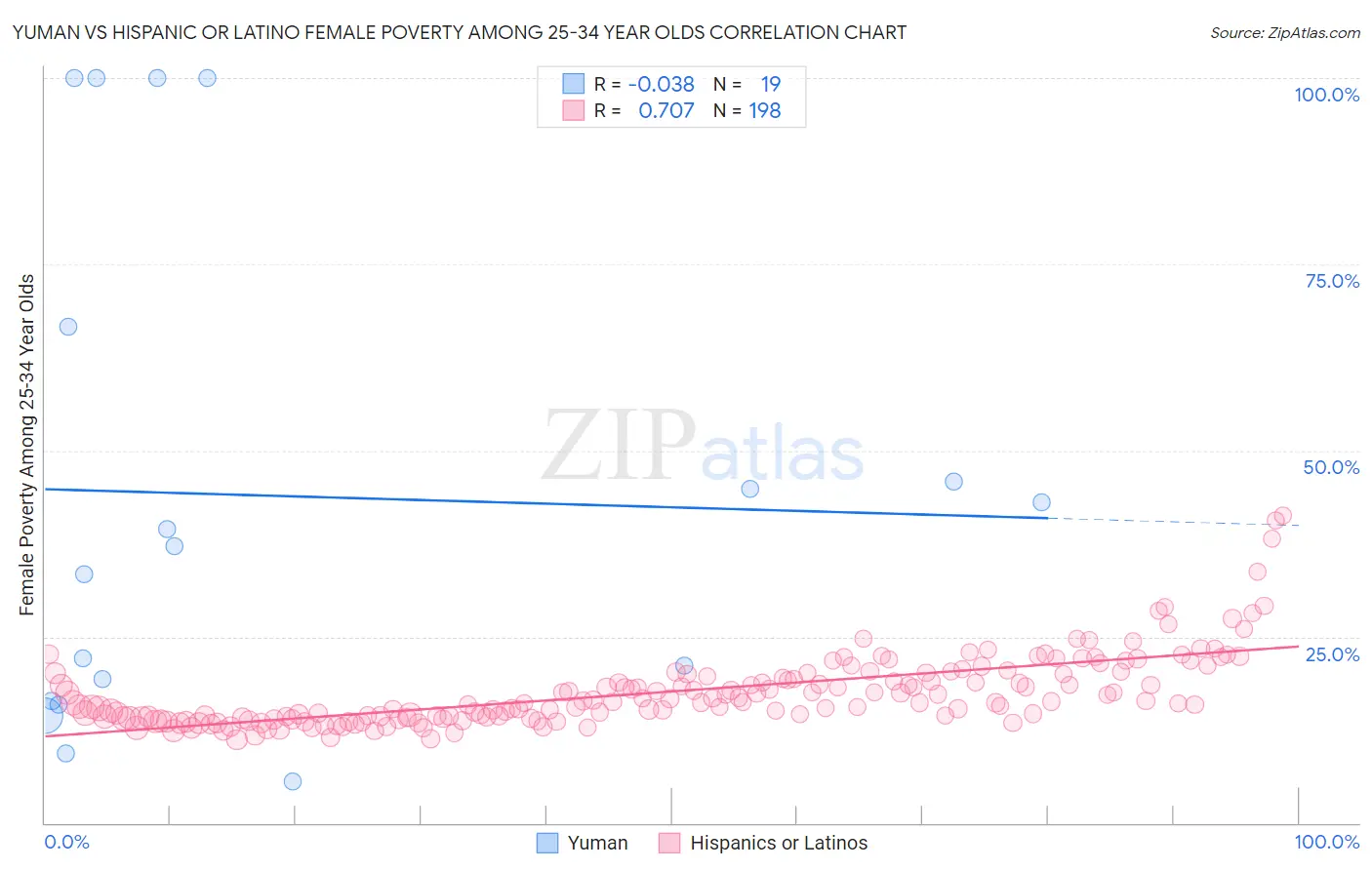 Yuman vs Hispanic or Latino Female Poverty Among 25-34 Year Olds