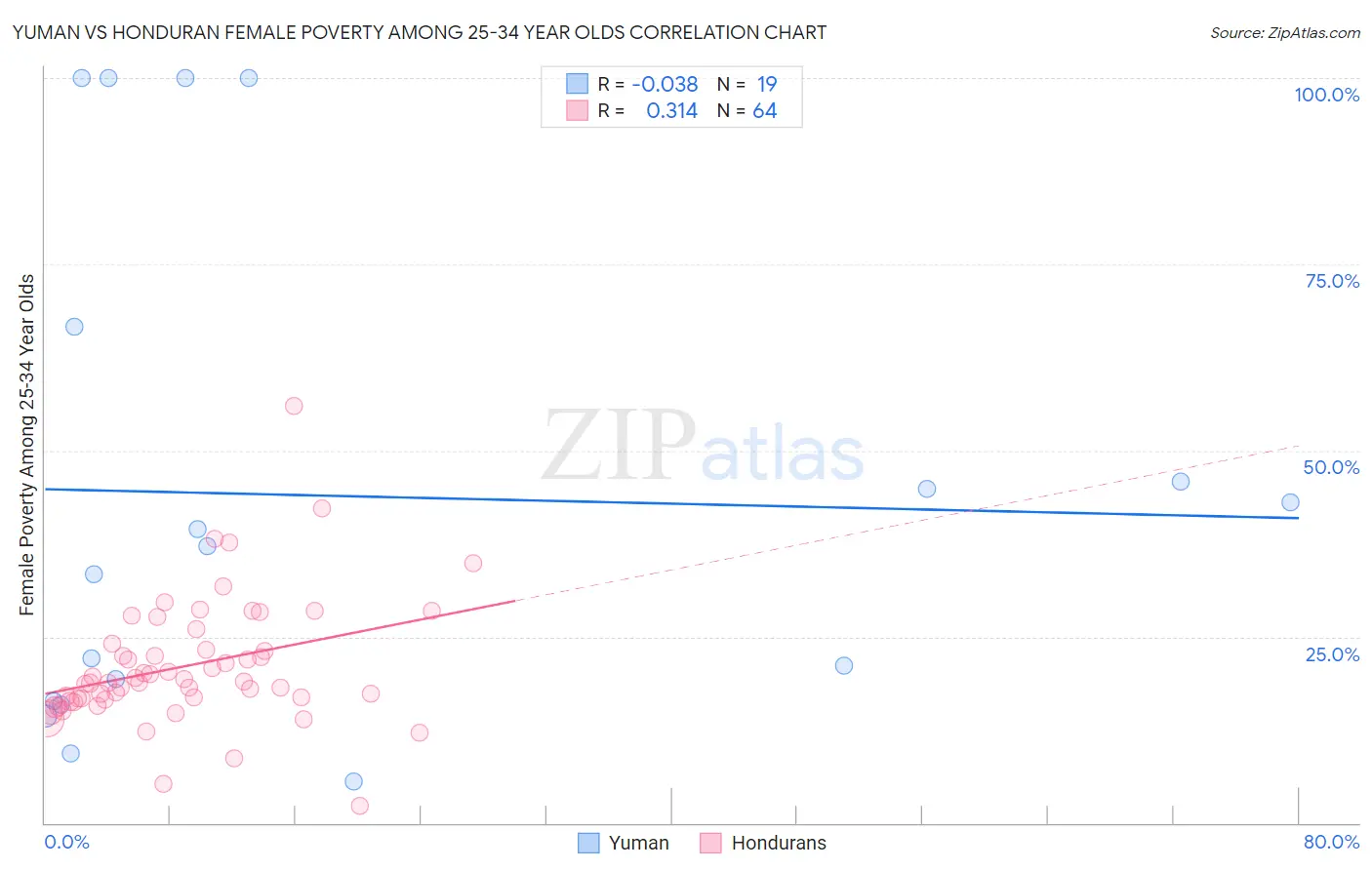 Yuman vs Honduran Female Poverty Among 25-34 Year Olds