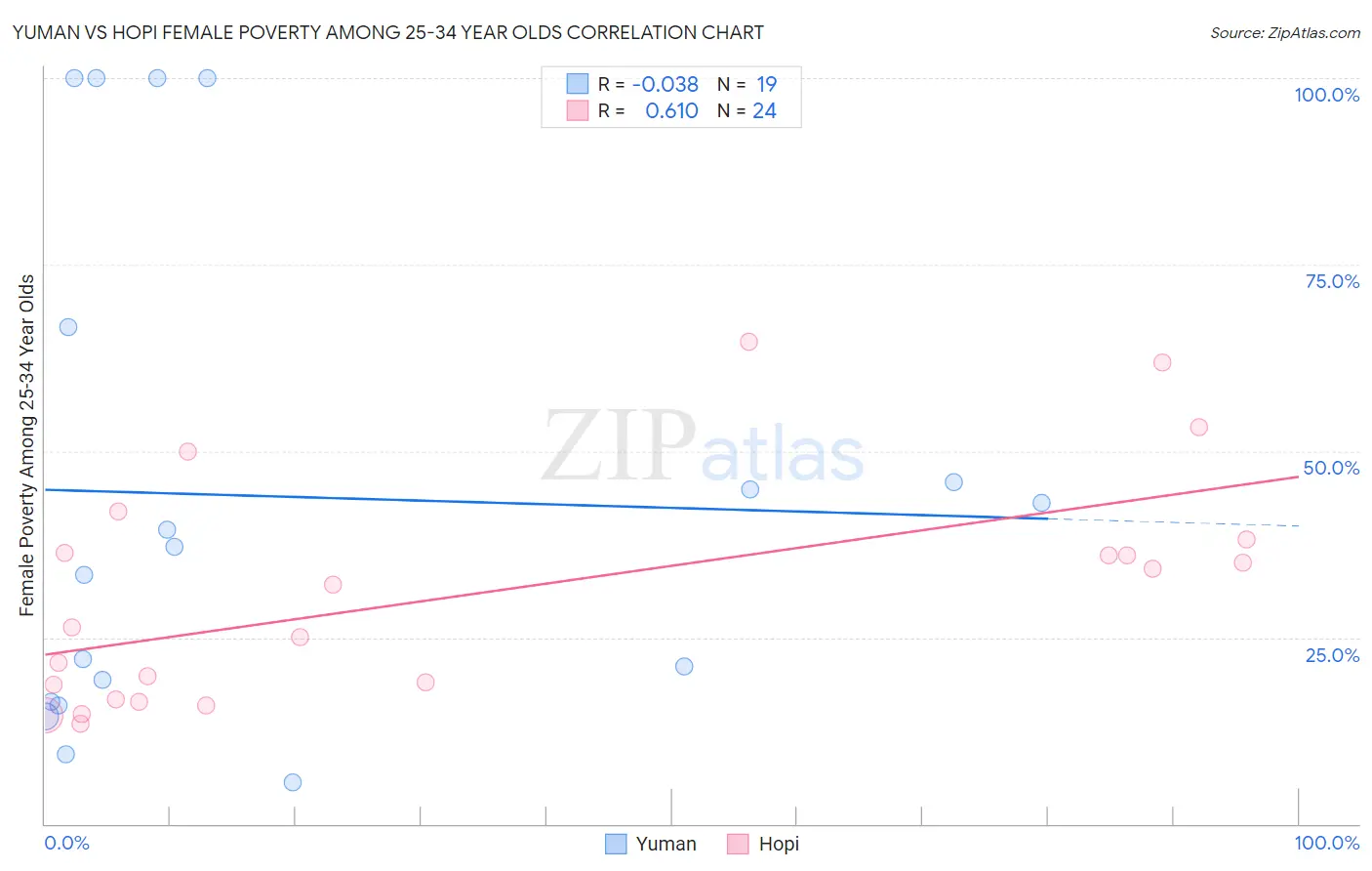 Yuman vs Hopi Female Poverty Among 25-34 Year Olds