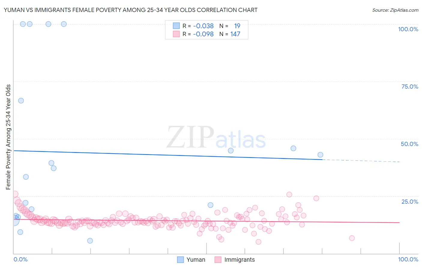 Yuman vs Immigrants Female Poverty Among 25-34 Year Olds