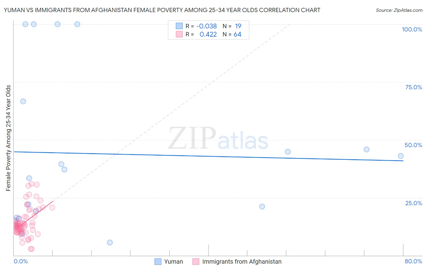 Yuman vs Immigrants from Afghanistan Female Poverty Among 25-34 Year Olds