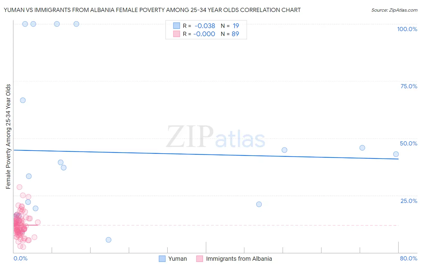 Yuman vs Immigrants from Albania Female Poverty Among 25-34 Year Olds