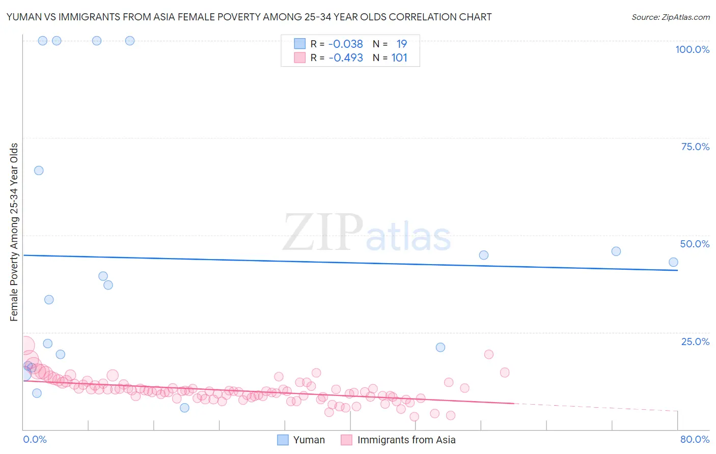 Yuman vs Immigrants from Asia Female Poverty Among 25-34 Year Olds