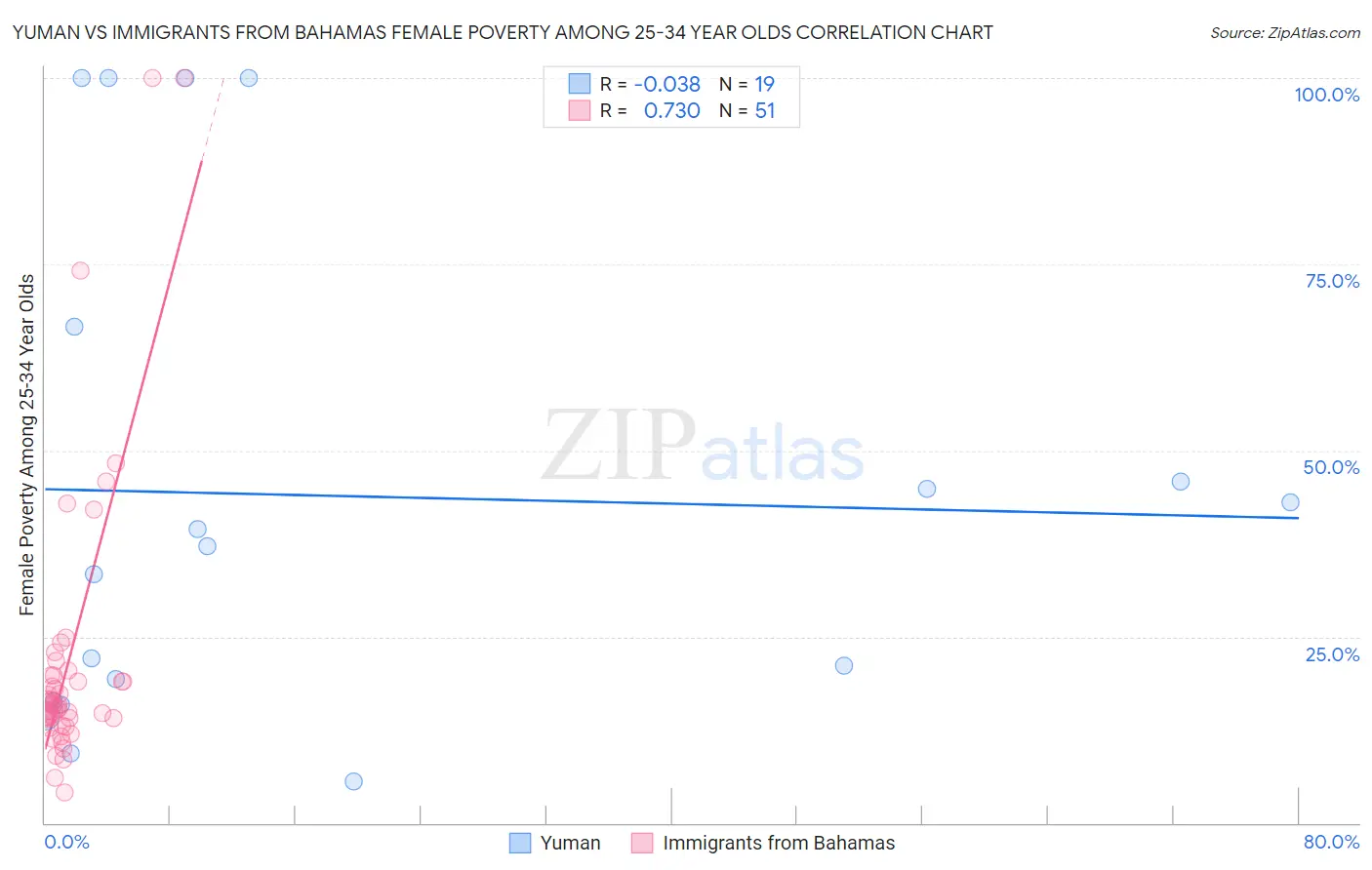 Yuman vs Immigrants from Bahamas Female Poverty Among 25-34 Year Olds
