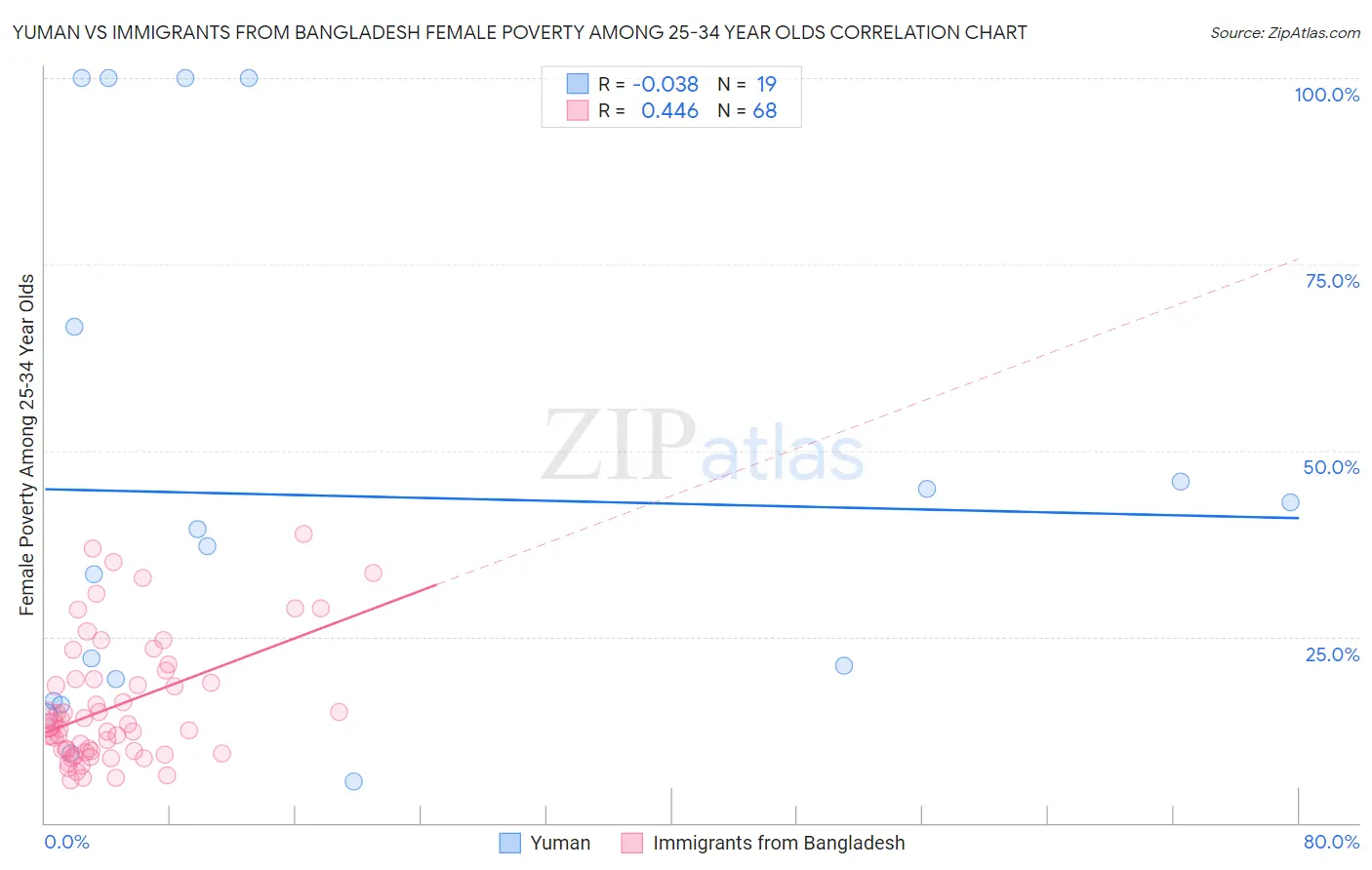 Yuman vs Immigrants from Bangladesh Female Poverty Among 25-34 Year Olds