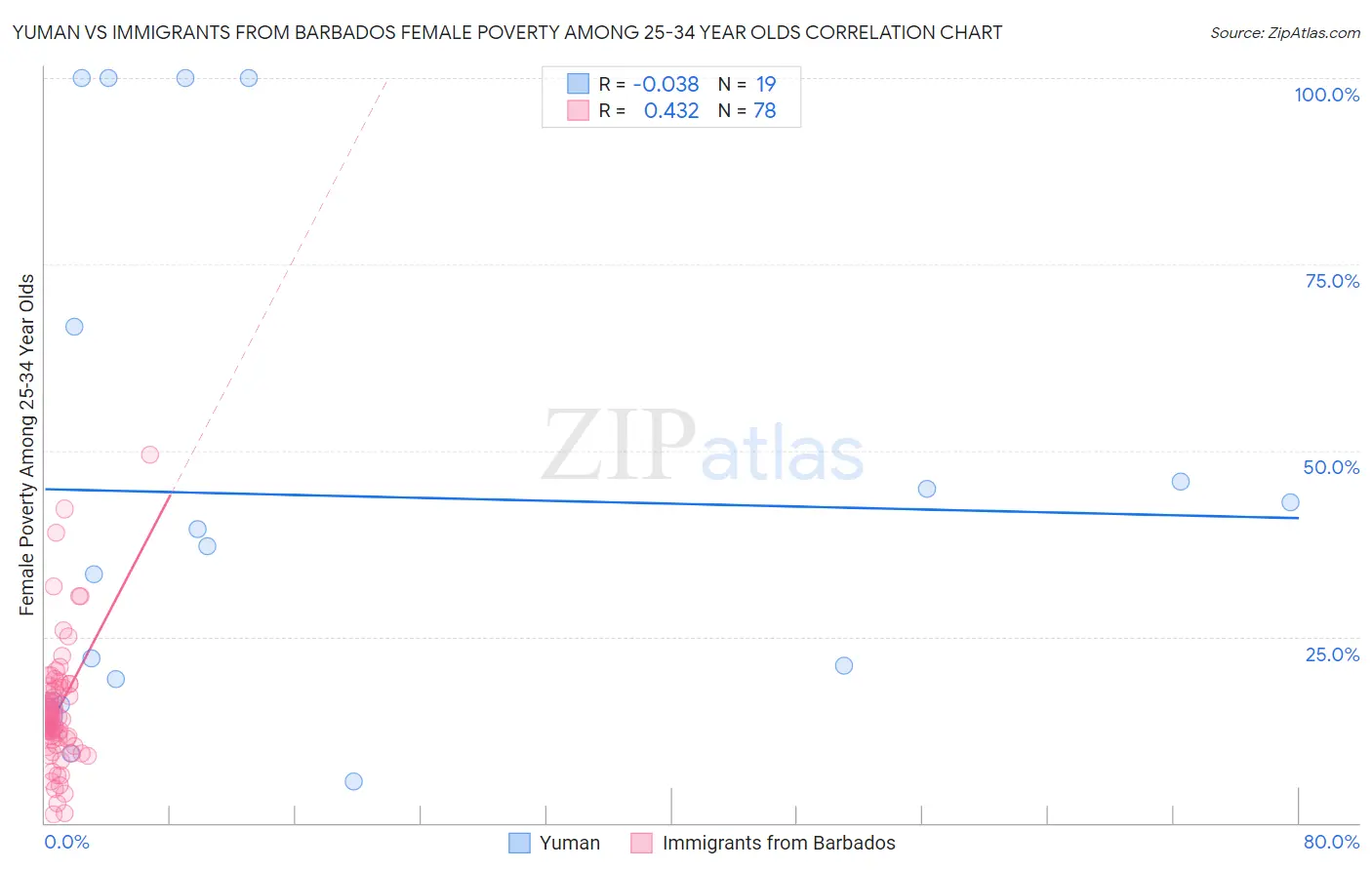 Yuman vs Immigrants from Barbados Female Poverty Among 25-34 Year Olds