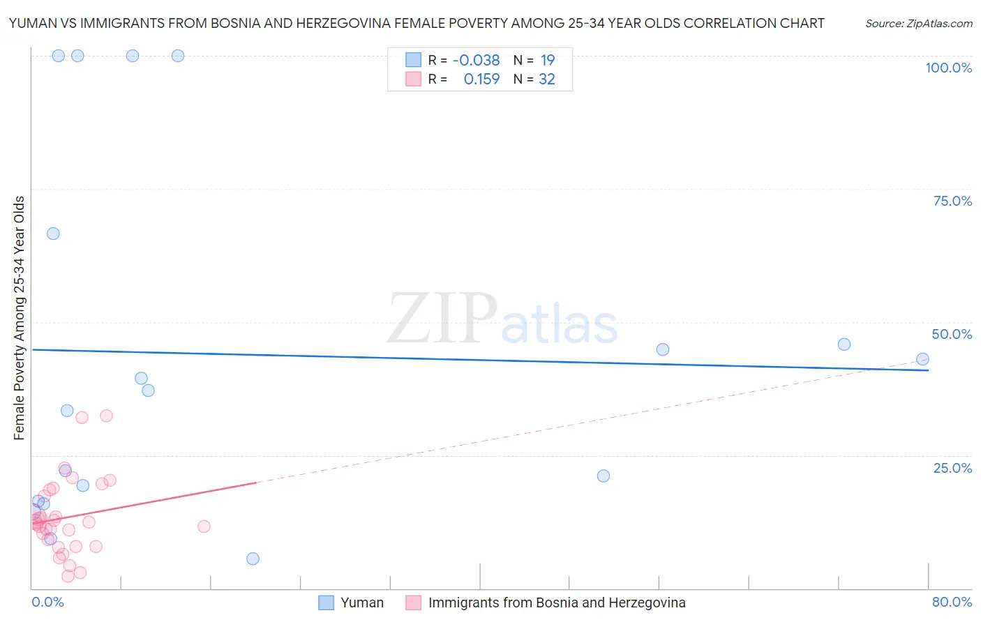 Yuman vs Immigrants from Bosnia and Herzegovina Female Poverty Among 25-34 Year Olds