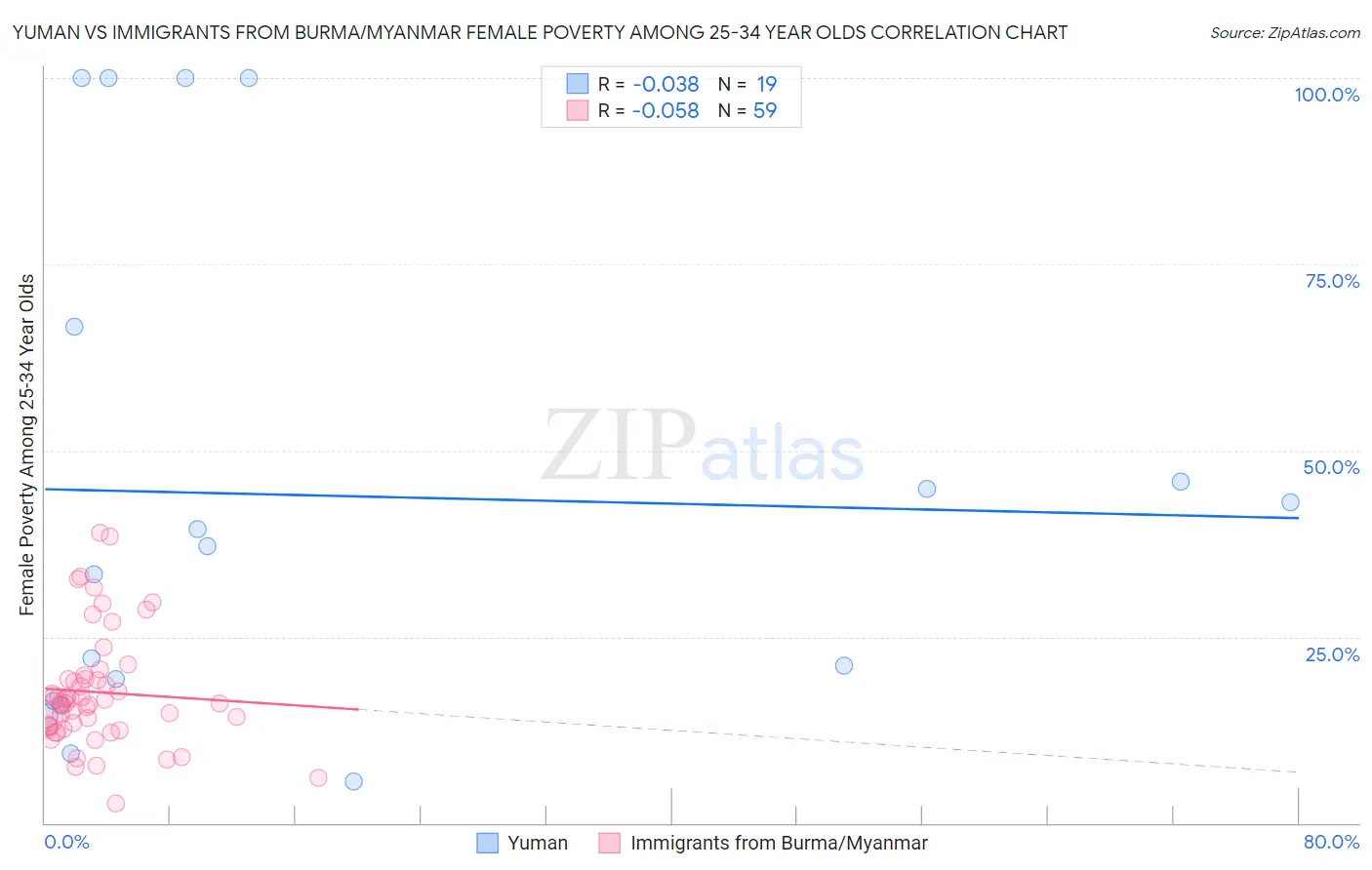 Yuman vs Immigrants from Burma/Myanmar Female Poverty Among 25-34 Year Olds