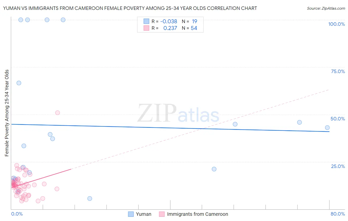 Yuman vs Immigrants from Cameroon Female Poverty Among 25-34 Year Olds