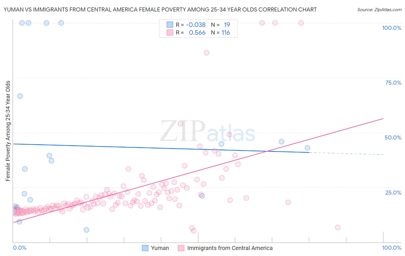 Yuman vs Immigrants from Central America Female Poverty Among 25-34 Year Olds