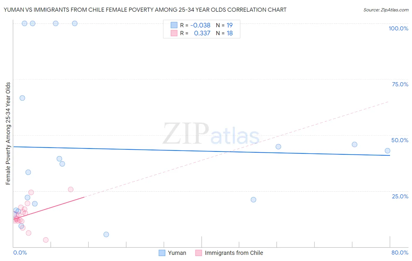 Yuman vs Immigrants from Chile Female Poverty Among 25-34 Year Olds