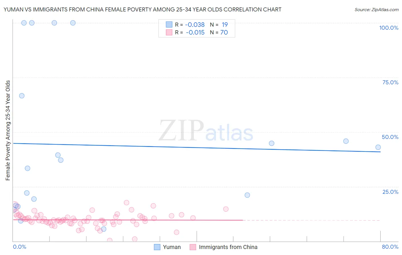 Yuman vs Immigrants from China Female Poverty Among 25-34 Year Olds