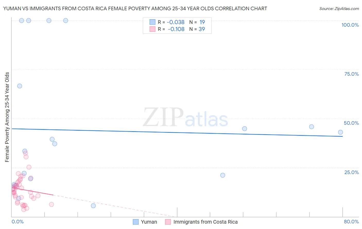 Yuman vs Immigrants from Costa Rica Female Poverty Among 25-34 Year Olds