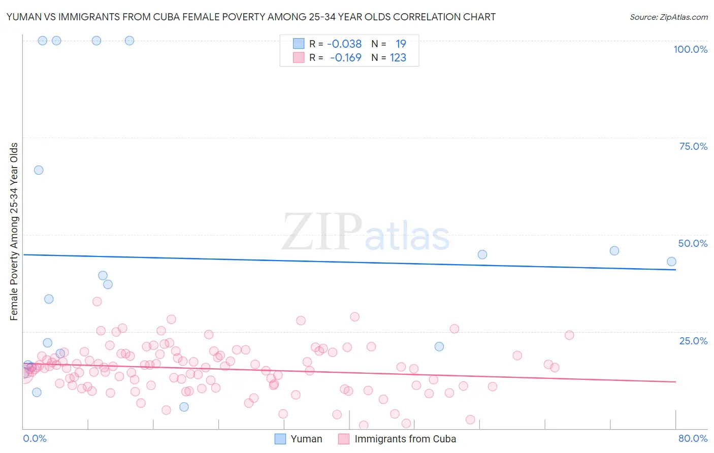 Yuman vs Immigrants from Cuba Female Poverty Among 25-34 Year Olds