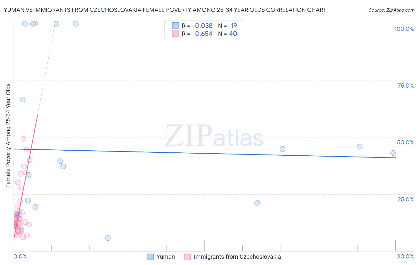 Yuman vs Immigrants from Czechoslovakia Female Poverty Among 25-34 Year Olds