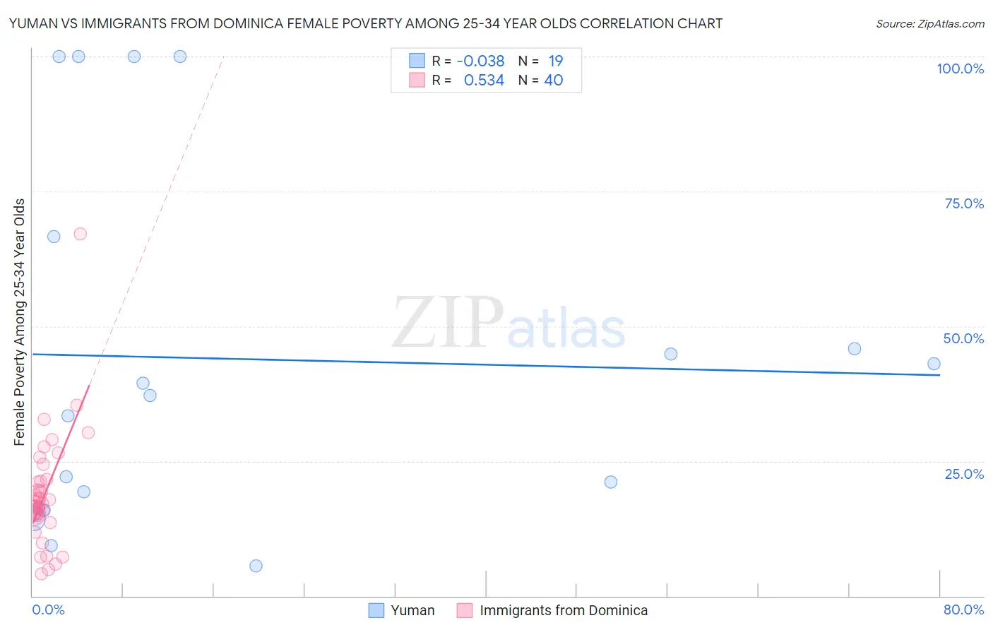 Yuman vs Immigrants from Dominica Female Poverty Among 25-34 Year Olds