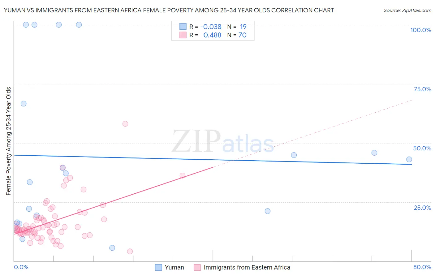 Yuman vs Immigrants from Eastern Africa Female Poverty Among 25-34 Year Olds