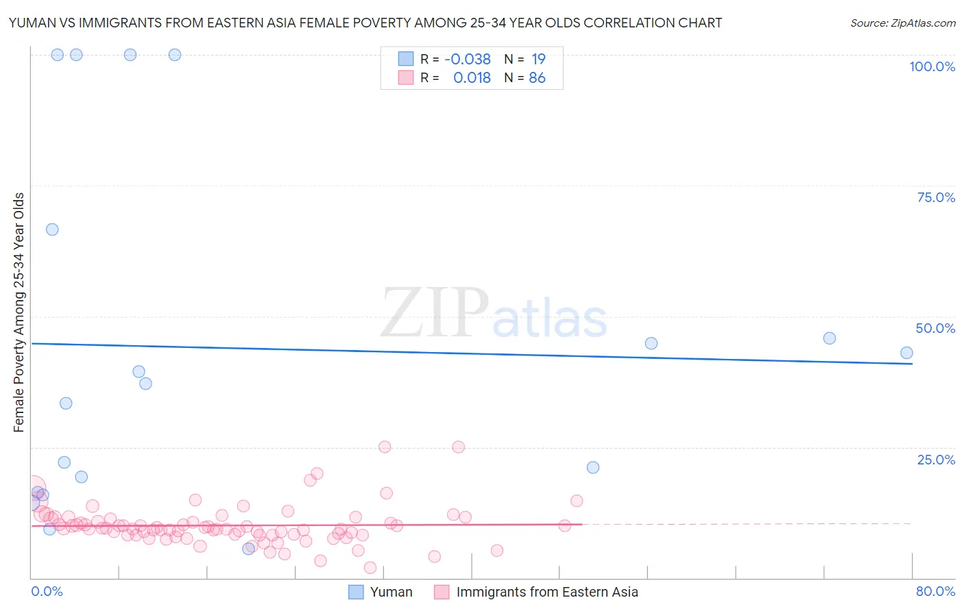 Yuman vs Immigrants from Eastern Asia Female Poverty Among 25-34 Year Olds