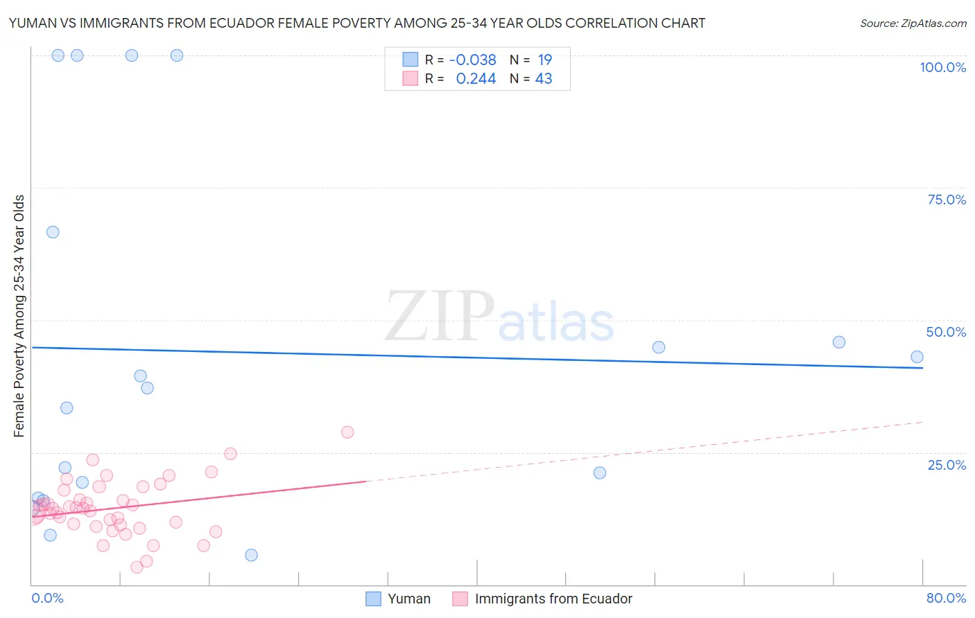 Yuman vs Immigrants from Ecuador Female Poverty Among 25-34 Year Olds