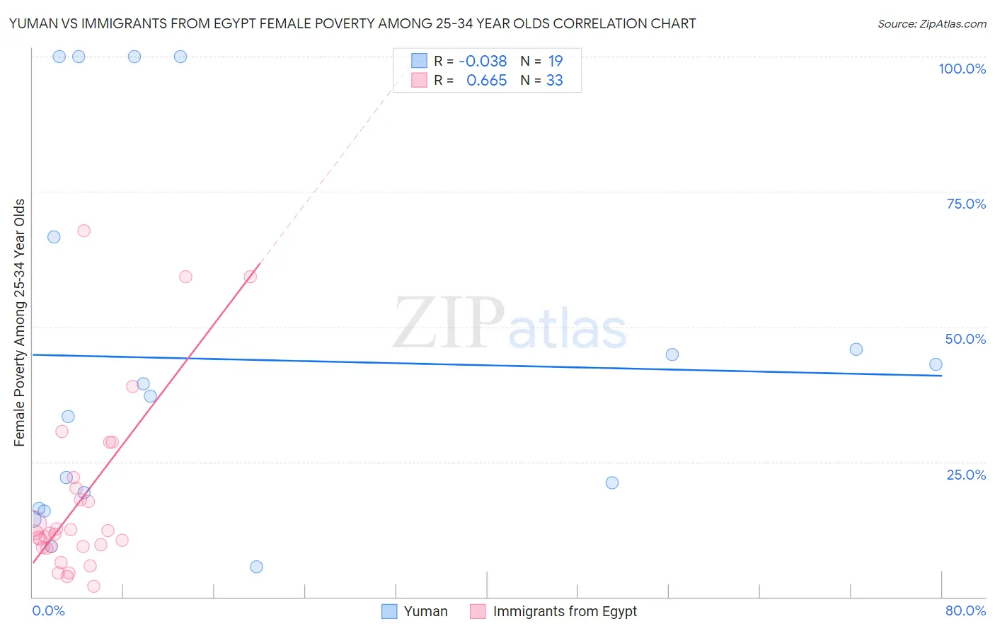 Yuman vs Immigrants from Egypt Female Poverty Among 25-34 Year Olds