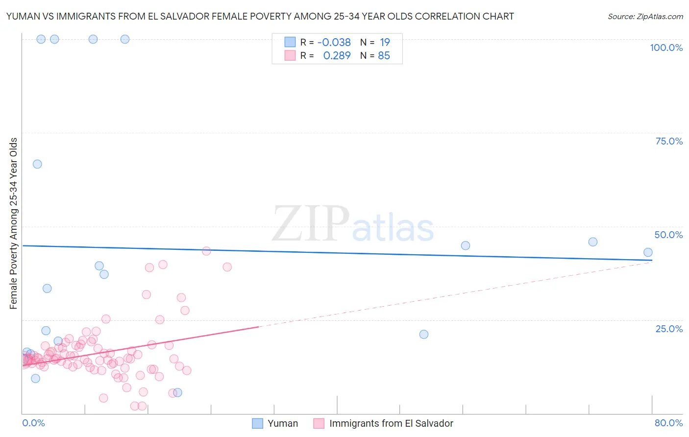 Yuman vs Immigrants from El Salvador Female Poverty Among 25-34 Year Olds