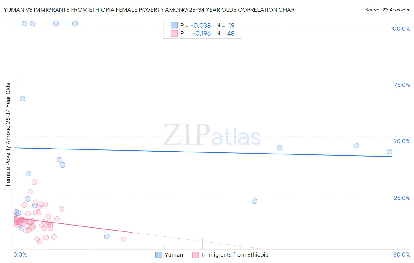 Yuman vs Immigrants from Ethiopia Female Poverty Among 25-34 Year Olds