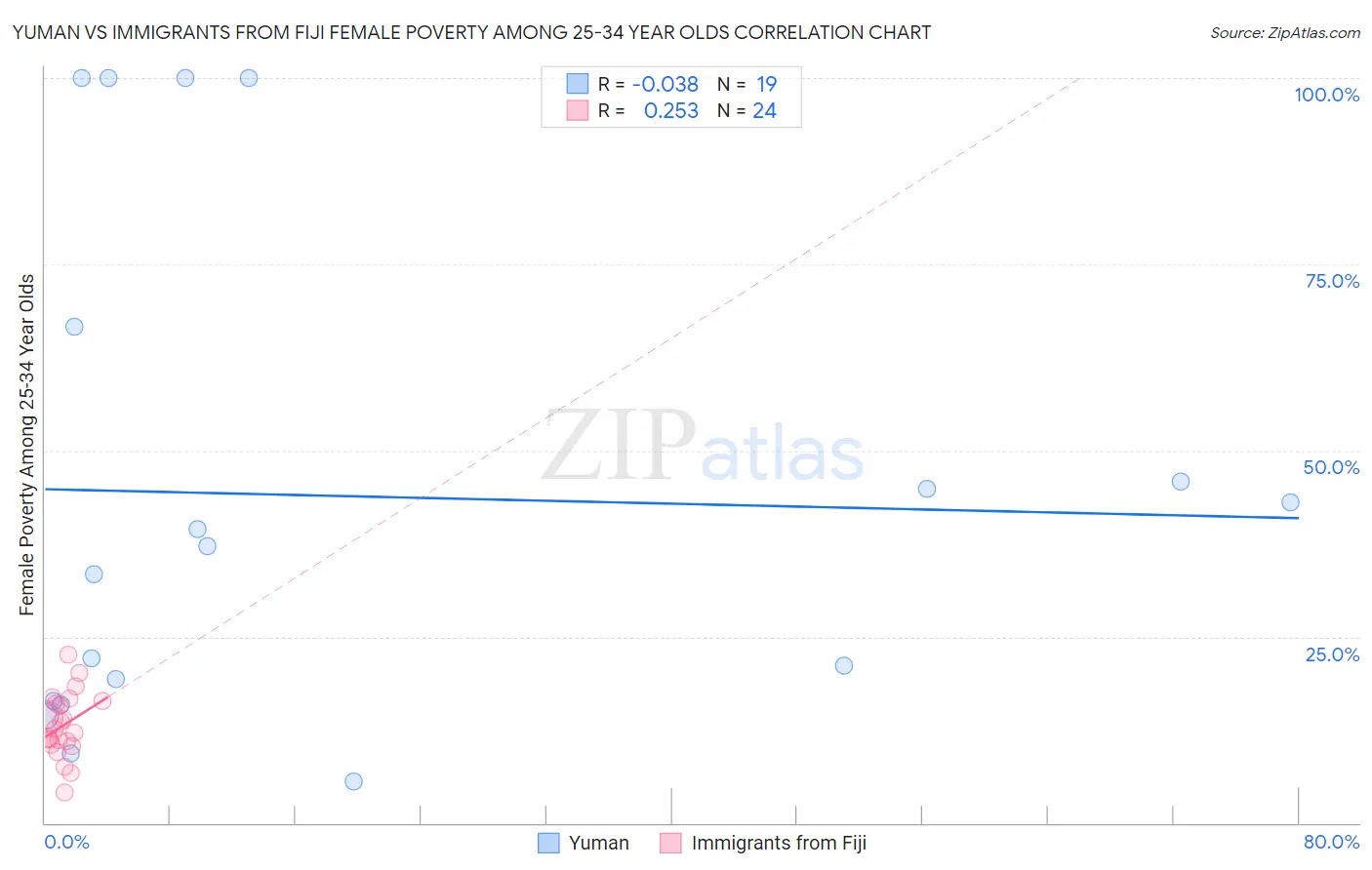 Yuman vs Immigrants from Fiji Female Poverty Among 25-34 Year Olds