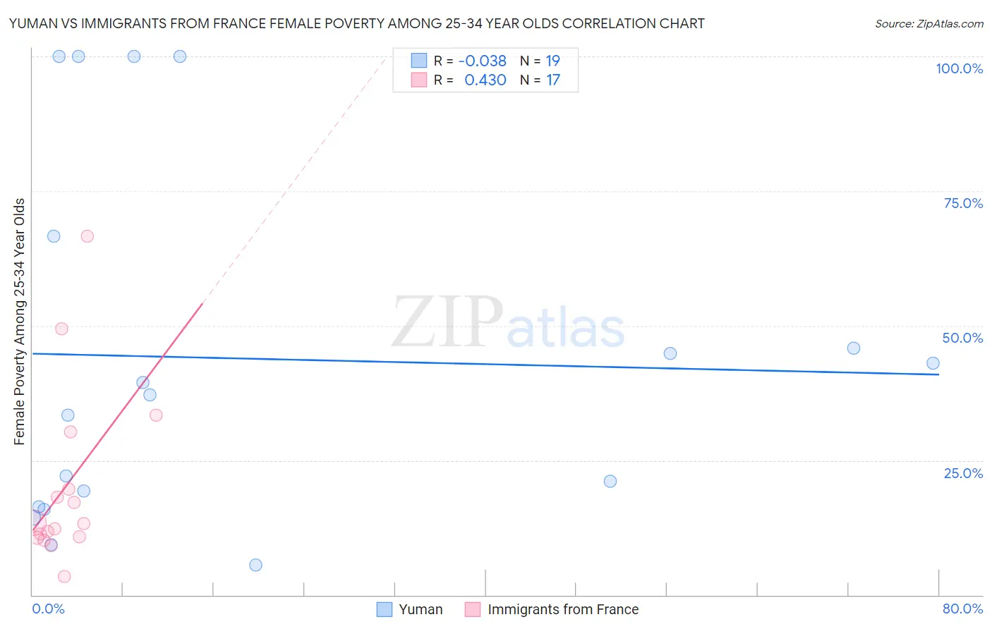 Yuman vs Immigrants from France Female Poverty Among 25-34 Year Olds