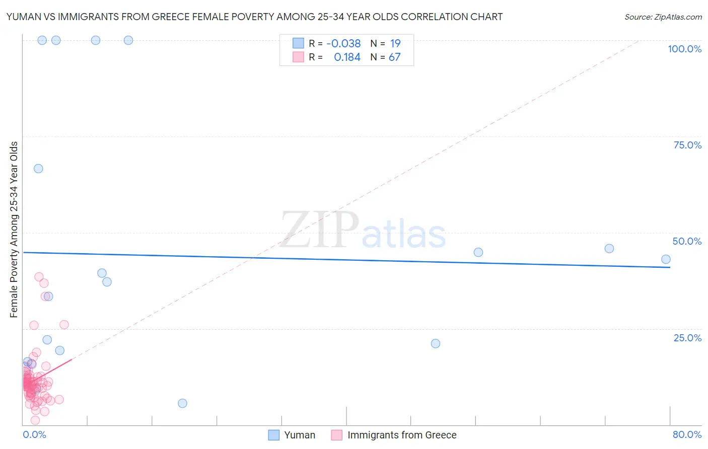 Yuman vs Immigrants from Greece Female Poverty Among 25-34 Year Olds