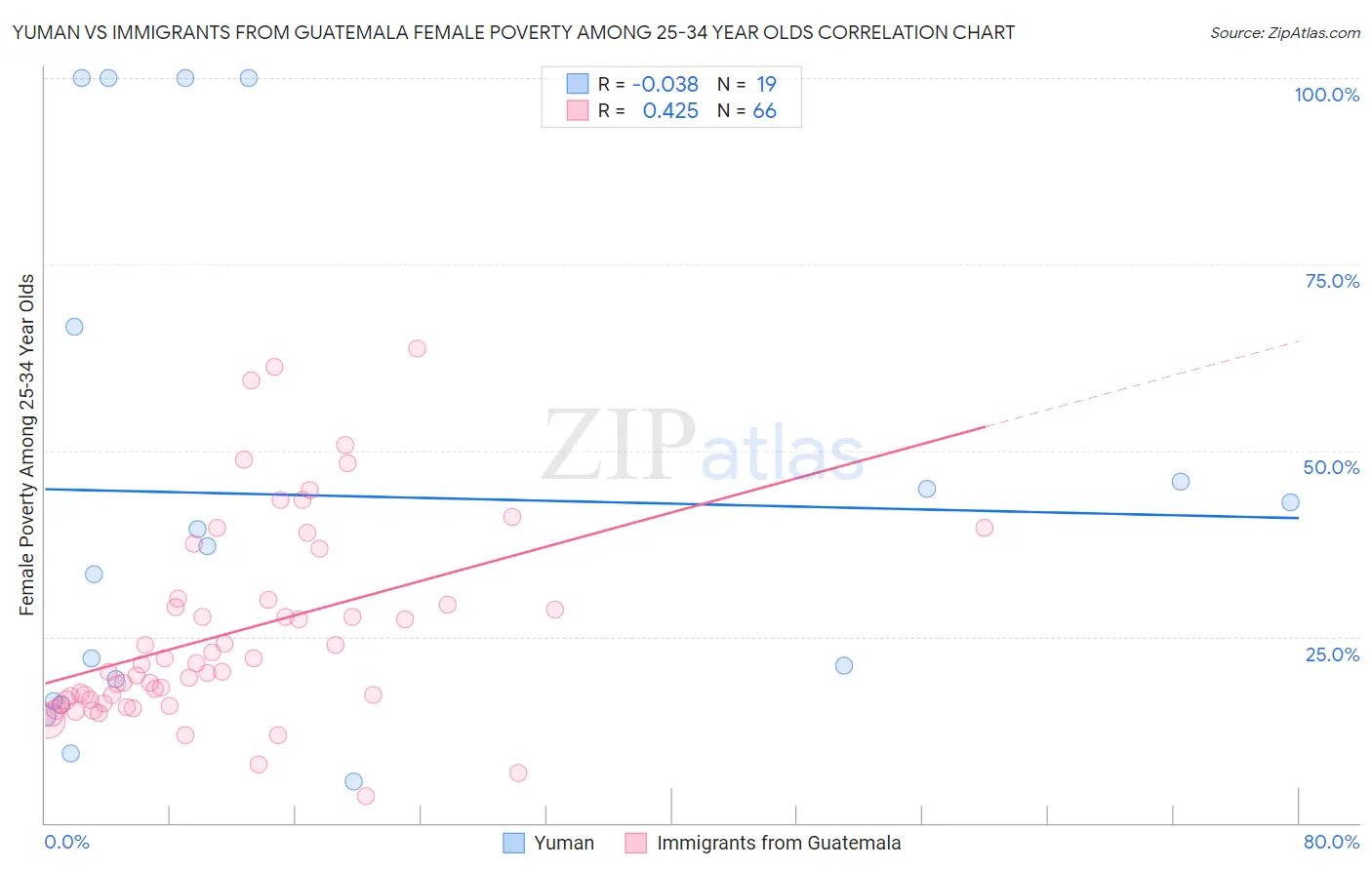 Yuman vs Immigrants from Guatemala Female Poverty Among 25-34 Year Olds