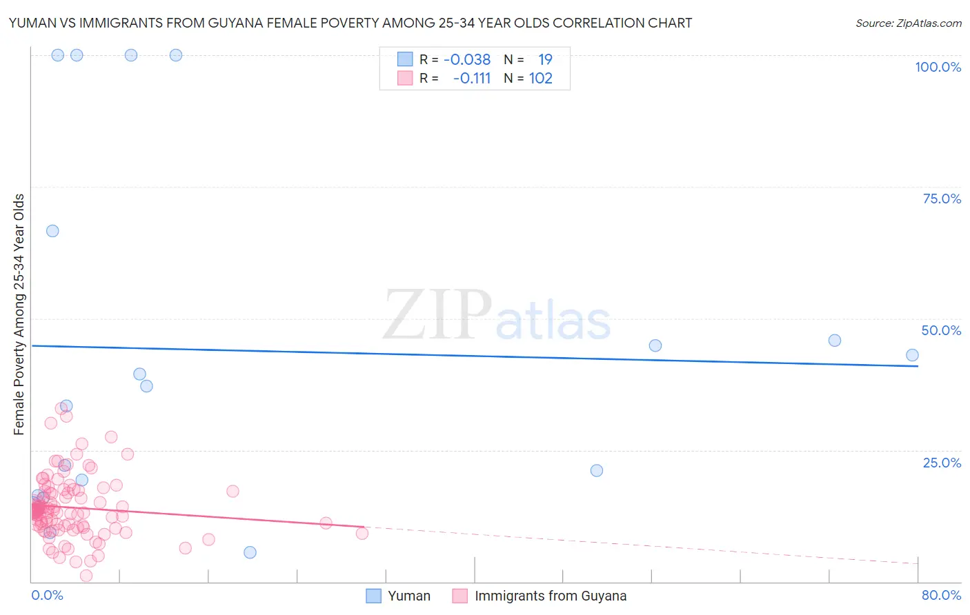 Yuman vs Immigrants from Guyana Female Poverty Among 25-34 Year Olds