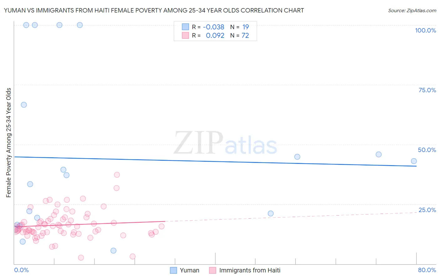 Yuman vs Immigrants from Haiti Female Poverty Among 25-34 Year Olds