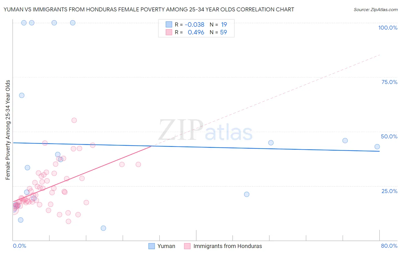 Yuman vs Immigrants from Honduras Female Poverty Among 25-34 Year Olds