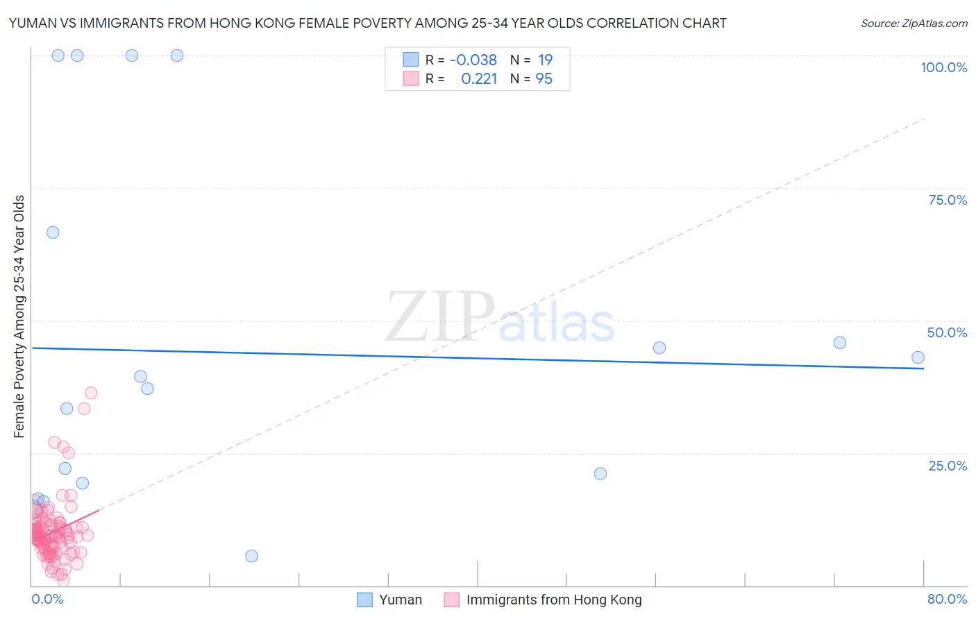 Yuman vs Immigrants from Hong Kong Female Poverty Among 25-34 Year Olds