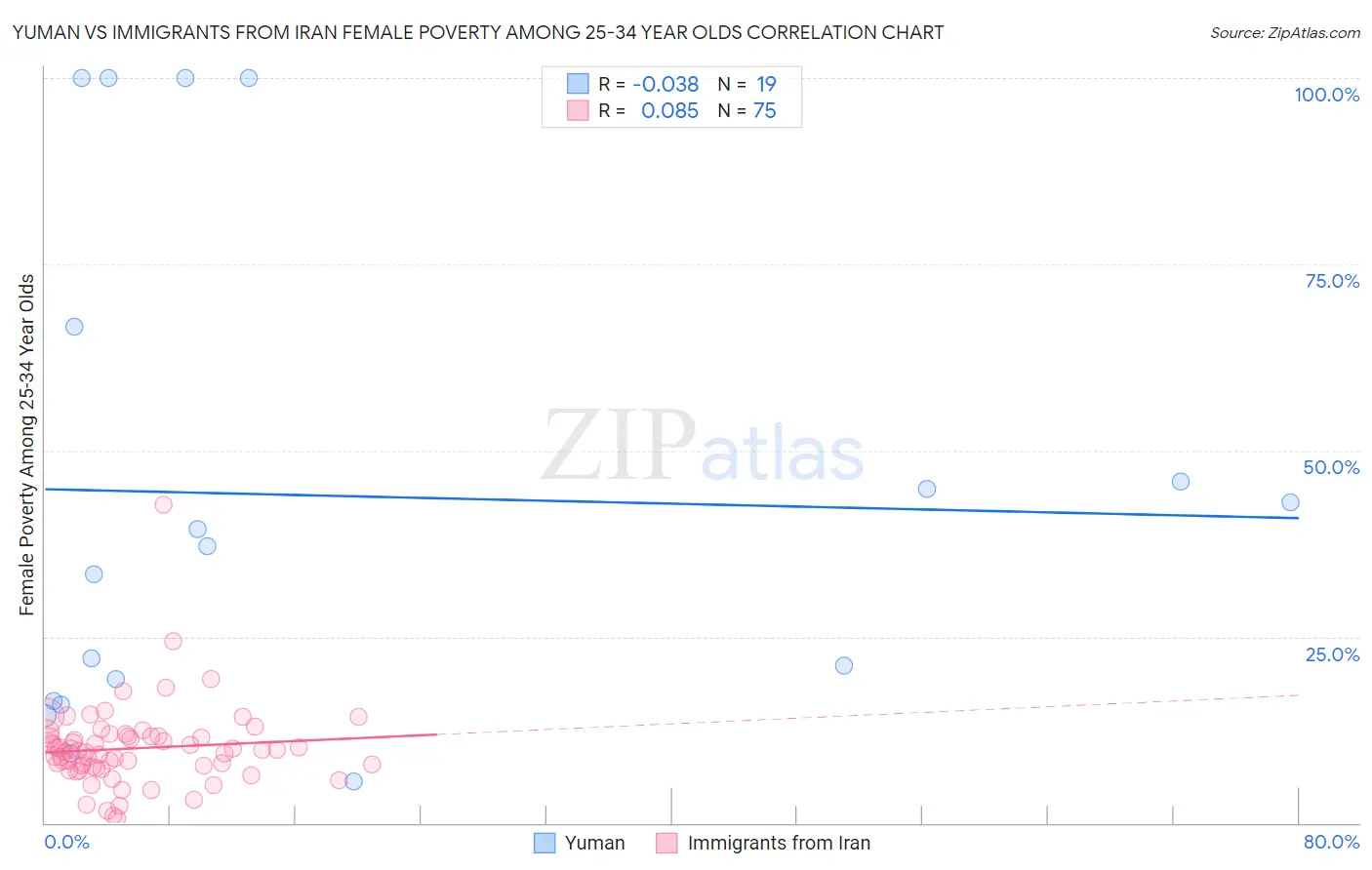 Yuman vs Immigrants from Iran Female Poverty Among 25-34 Year Olds